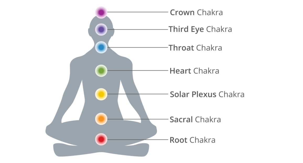 7 chakra
